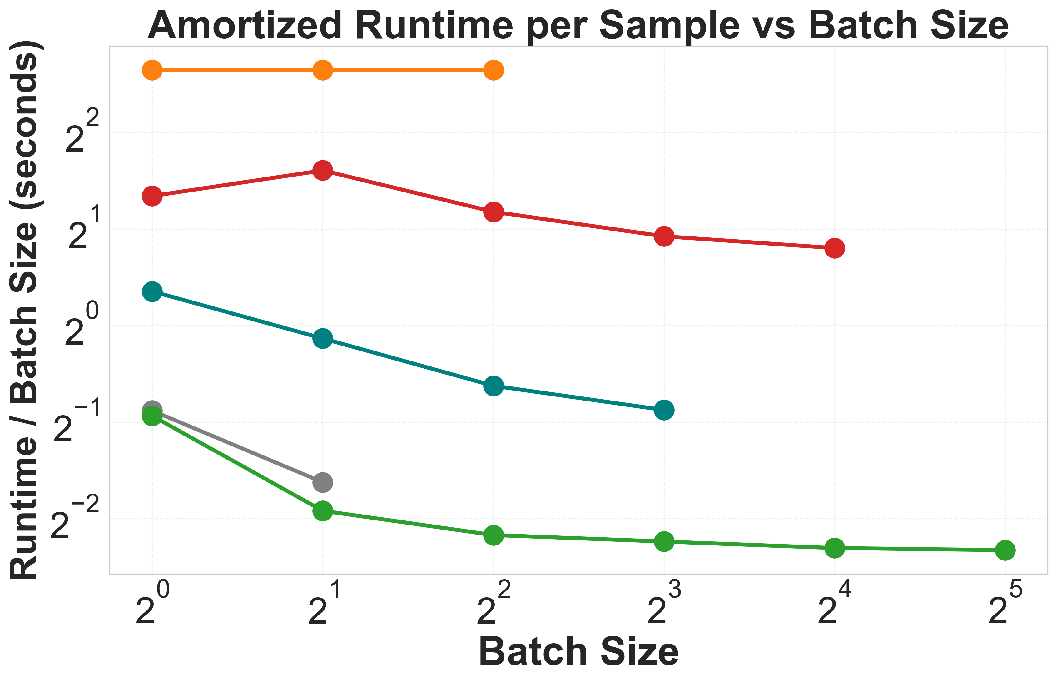 Amortized Runtime Plot
