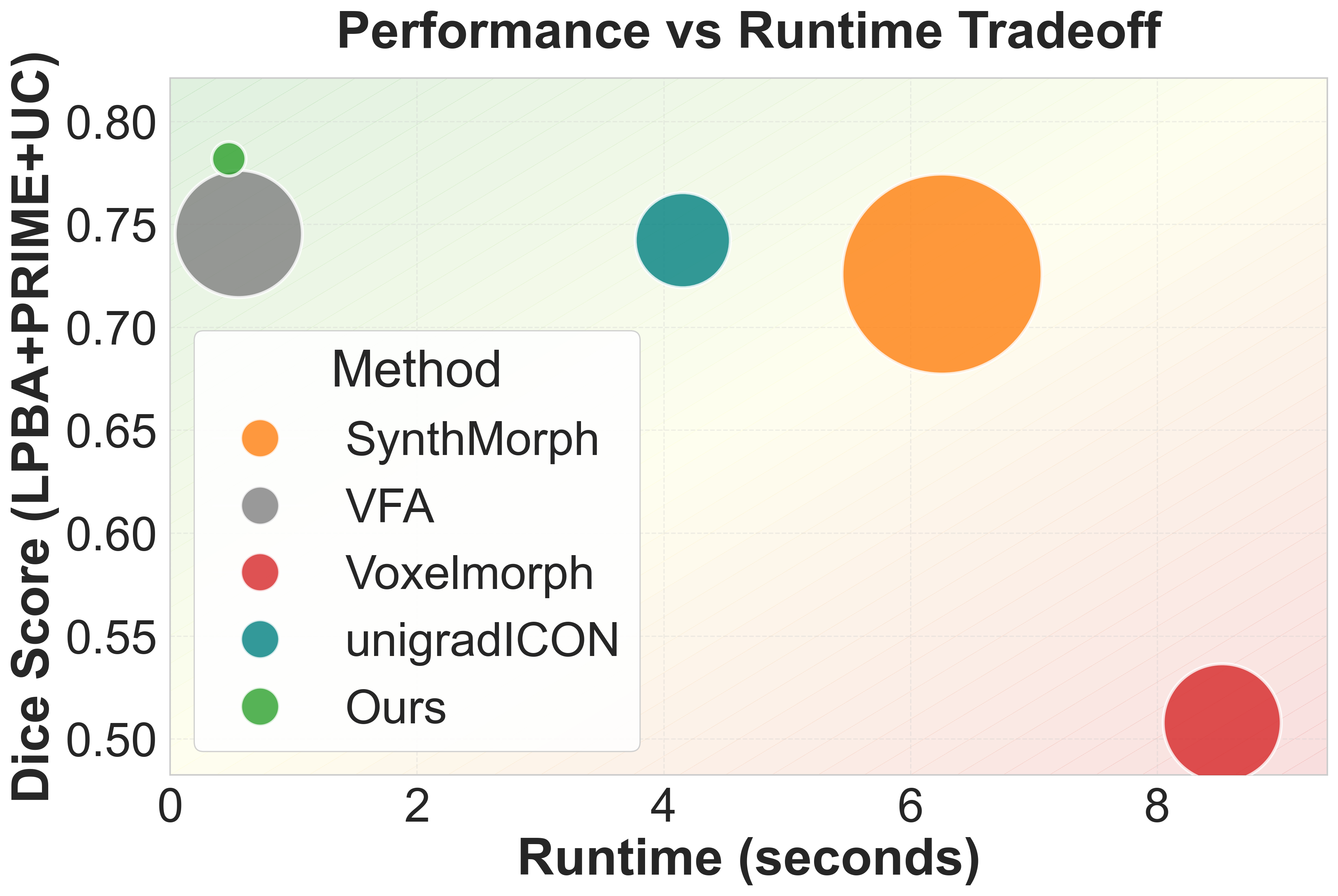 Comparison of Dice Score vs Runtime