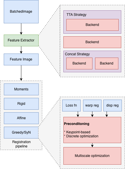 Registration Pipeline